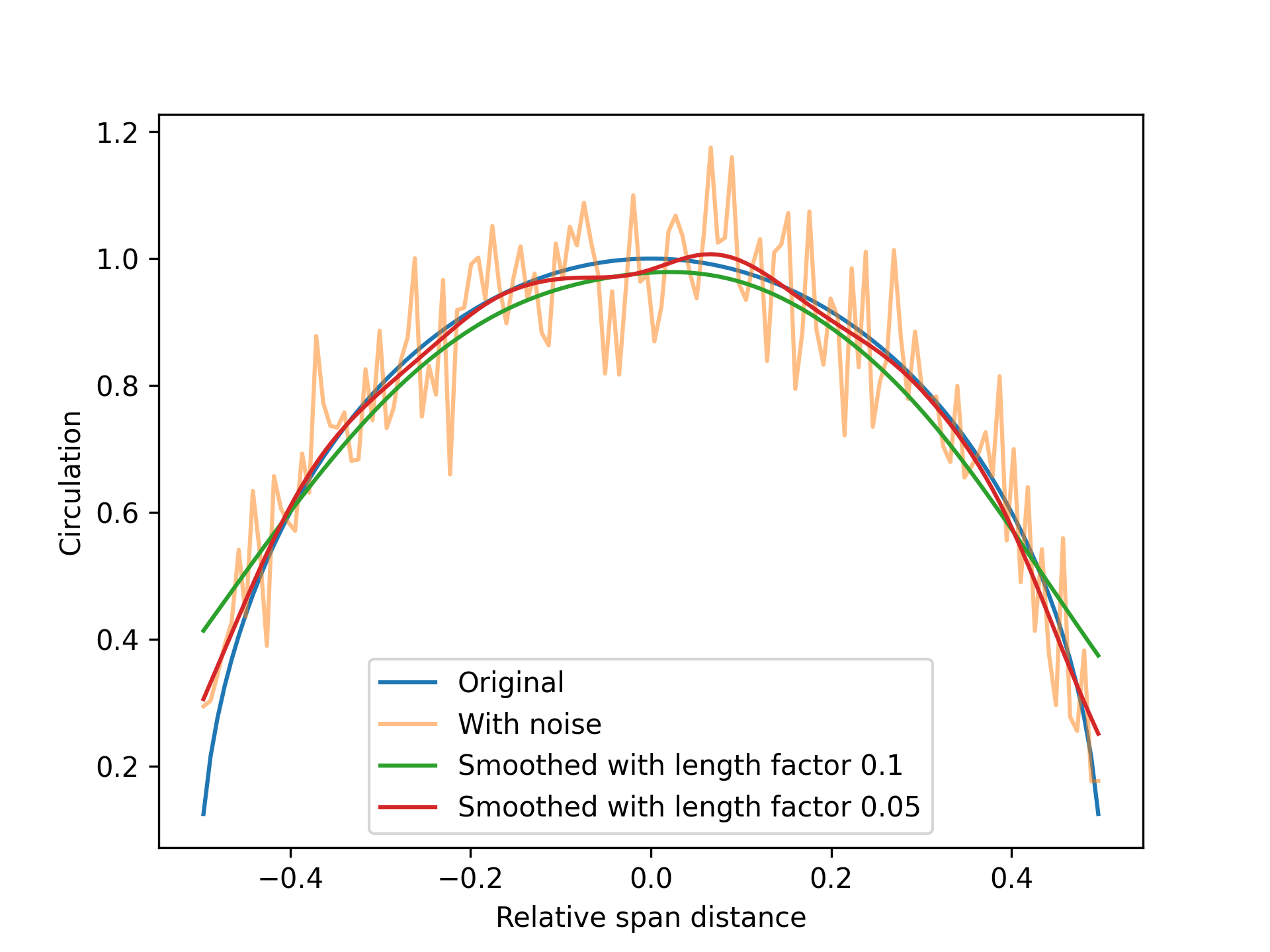 Gaussian smoothing example
