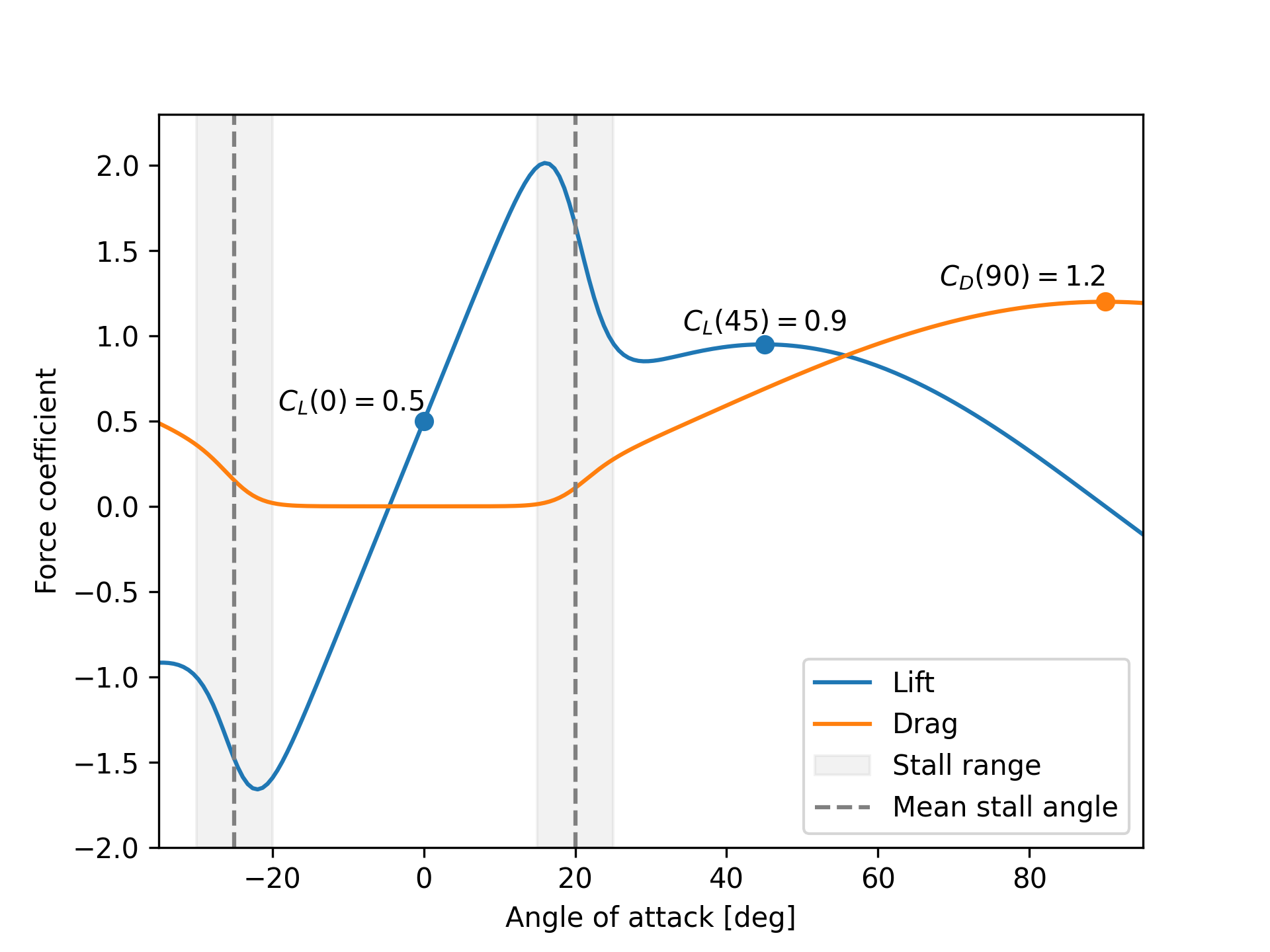 Foil model example