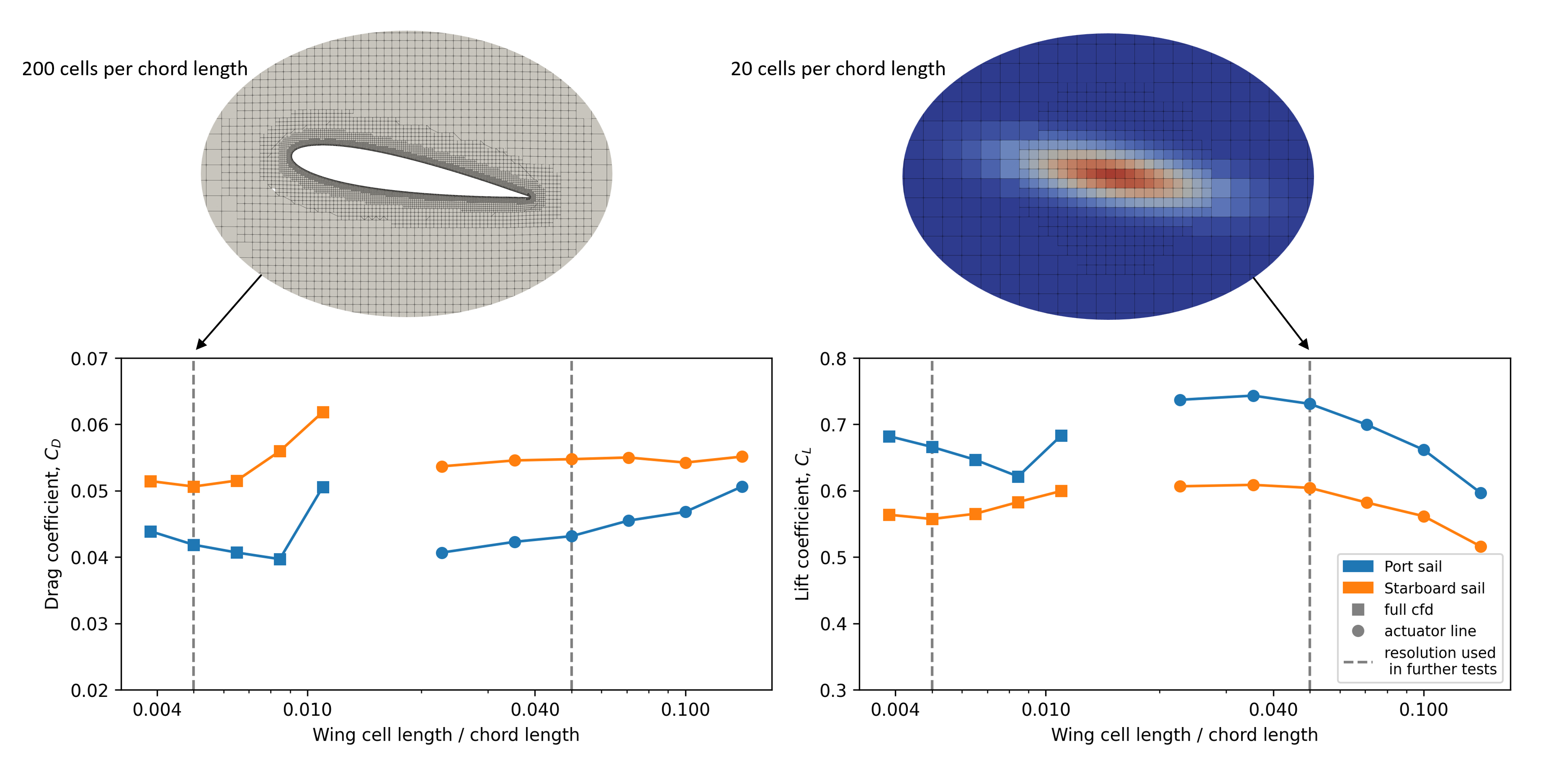 Actuator line mesh resolution